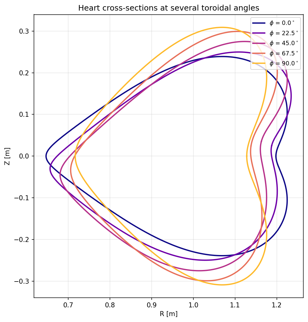 Heart cross-sections at several toroidal angles