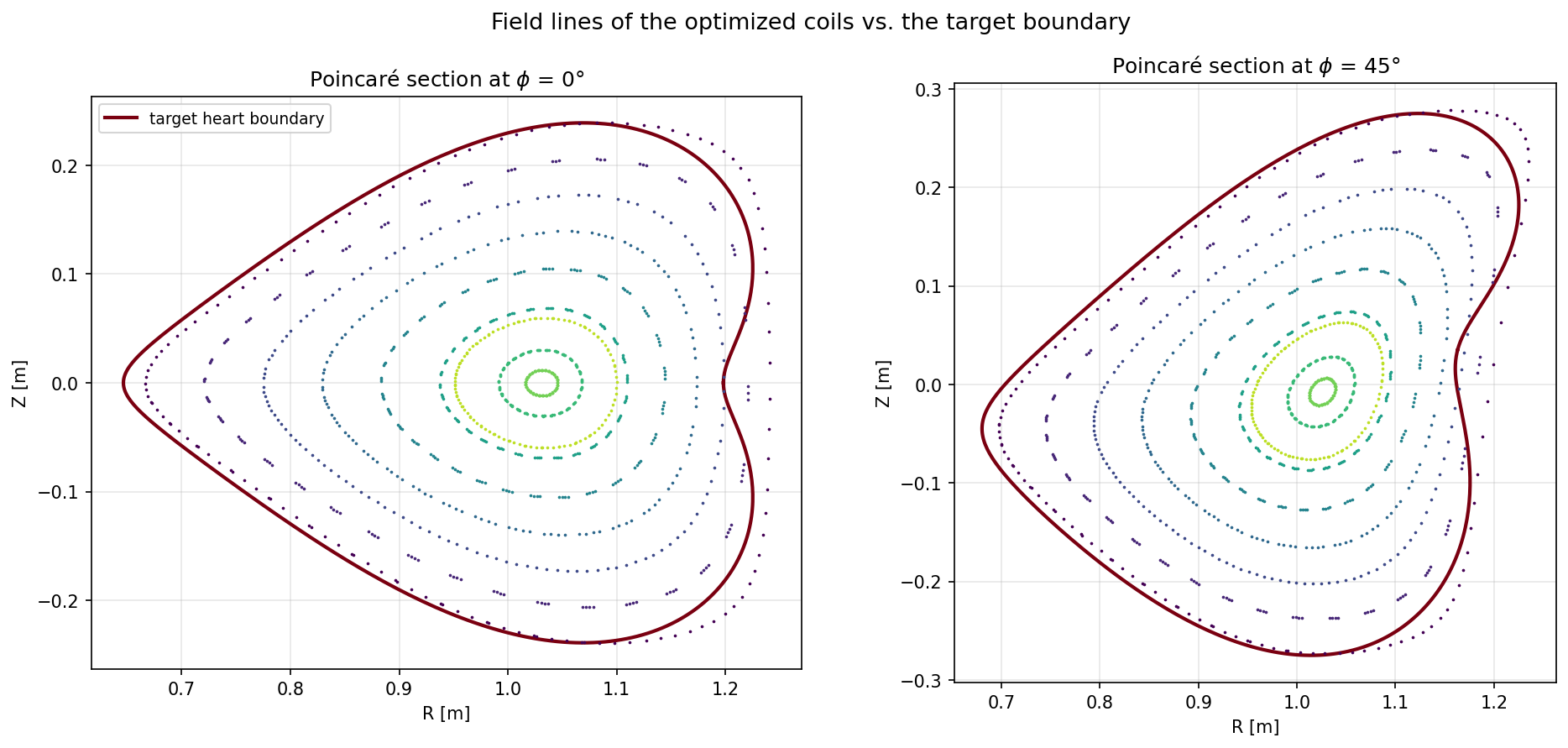Poincaré sections of traced field lines with the target heart boundary